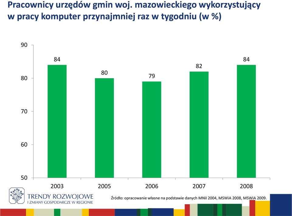 raz w tygodniu (w %) 90 80 84 80 79 82 84 70 60 50 2003 2005