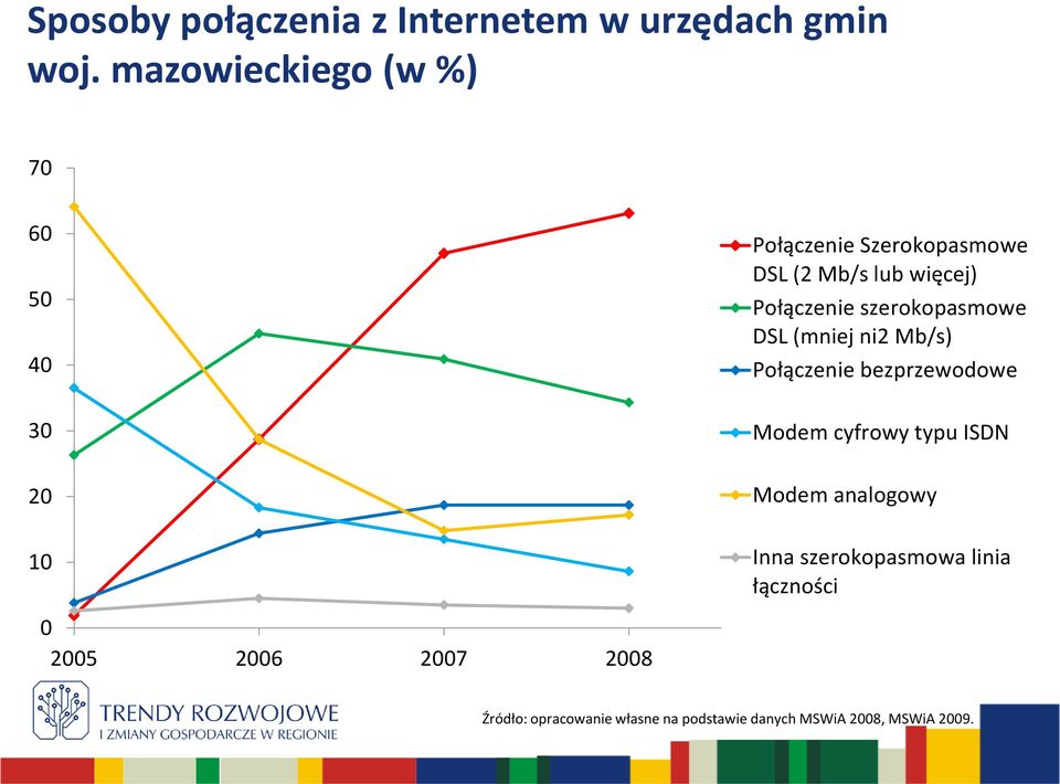 Mb/s lub więcej) Połączenie szerokopasmowe DSL (mniej ni2 Mb/s) Połączenie bezprzewodowe Modem