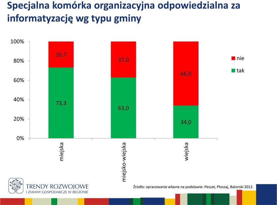 100% 80% 26,7 37,0 nie 60% 66,0 tak 40% 73,3 63,0 20% 34,0 0%