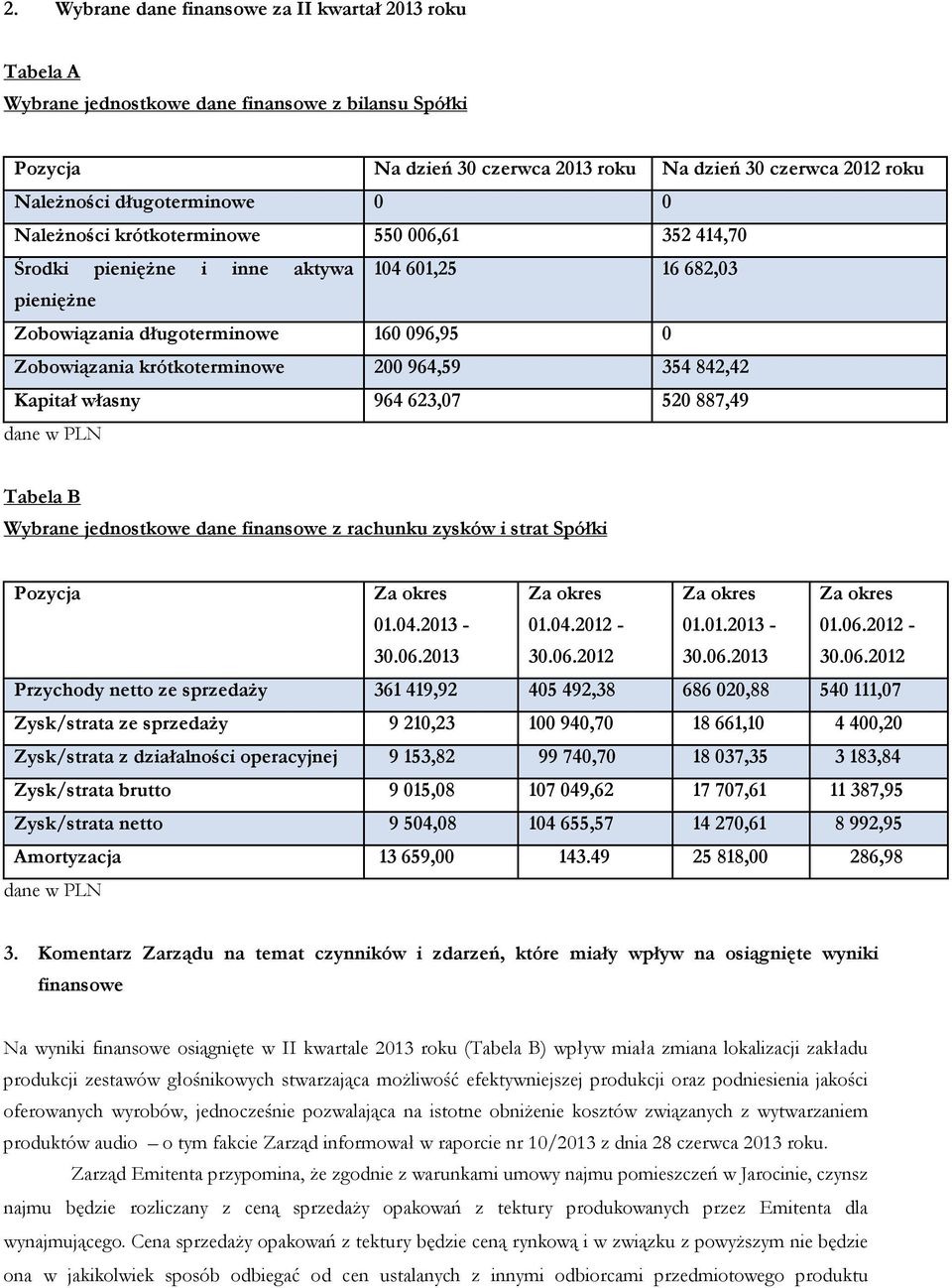 200 964,59 354 842,42 Kapitał własny 964 623,07 520 887,49 dane w PLN Tabela B Wybrane jednostkowe dane finansowe z rachunku zysków i strat Spółki Pozycja 01.04.2013-30.06.2013 01.04.2012-30.06.2012 01.