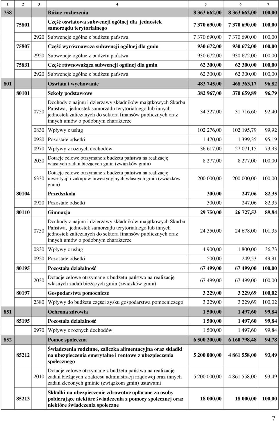 100,00 75831 Część równoważąca subwencji ogólnej dla gmin 62 300,00 62 300,00 100,00 2920 Subwencje ogólne z budżetu państwa 62 300,00 62 300,00 100,00 801 Oświata i wychowanie 483 745,00 468 363,17