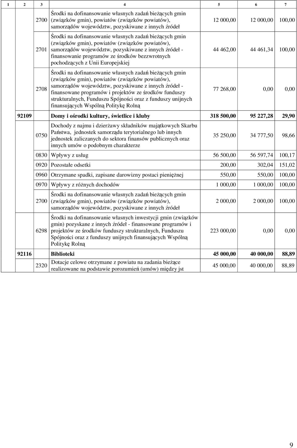 pochodzących z Unii Europejskiej Środki na dofinansowanie własnych zadań bieżących gmin (związków gmin), powiatów (związków powiatów), samorządów województw, pozyskiwane z innych źródeł - finansowane