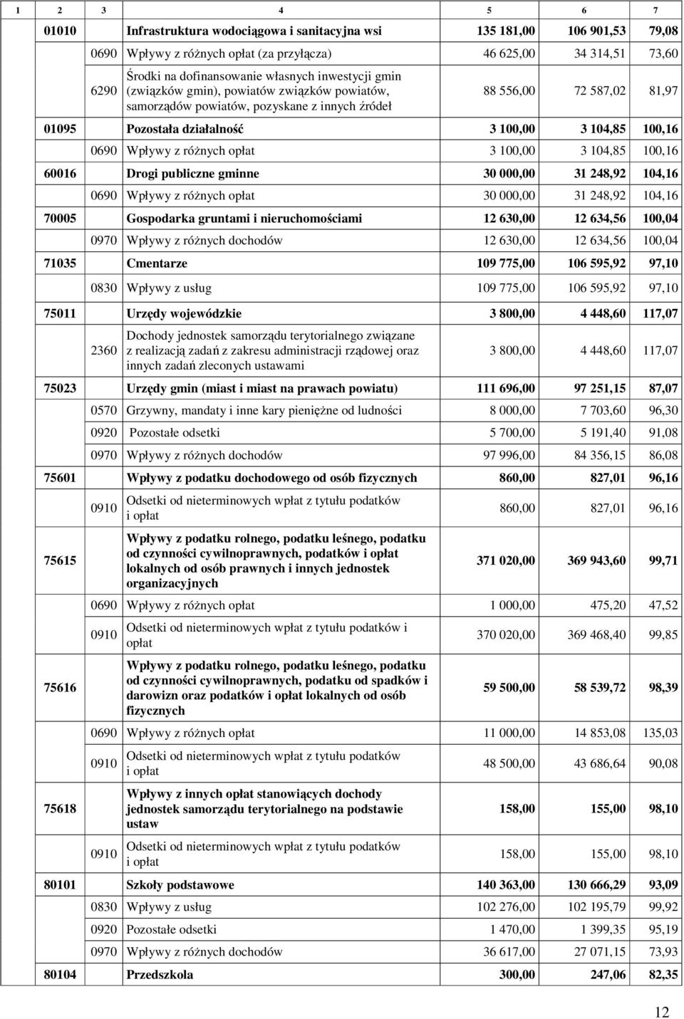 0690 Wpływy z różnych opłat 3 100,00 3 104,85 100,16 60016 Drogi publiczne gminne 30 000,00 31 248,92 104,16 0690 Wpływy z różnych opłat 30 000,00 31 248,92 104,16 70005 Gospodarka gruntami i