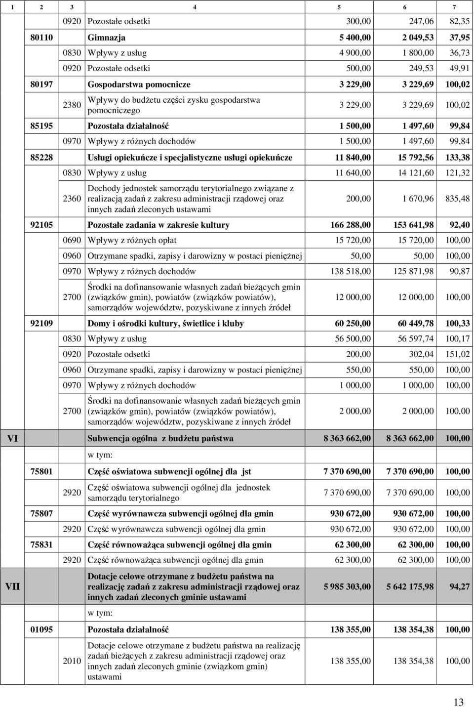 z różnych dochodów 1 500,00 1 497,60 99,84 85228 Usługi opiekuńcze i specjalistyczne usługi opiekuńcze 11 840,00 15 792,56 133,38 0830 Wpływy z usług 11 640,00 14 121,60 121,32 2360 Dochody jednostek