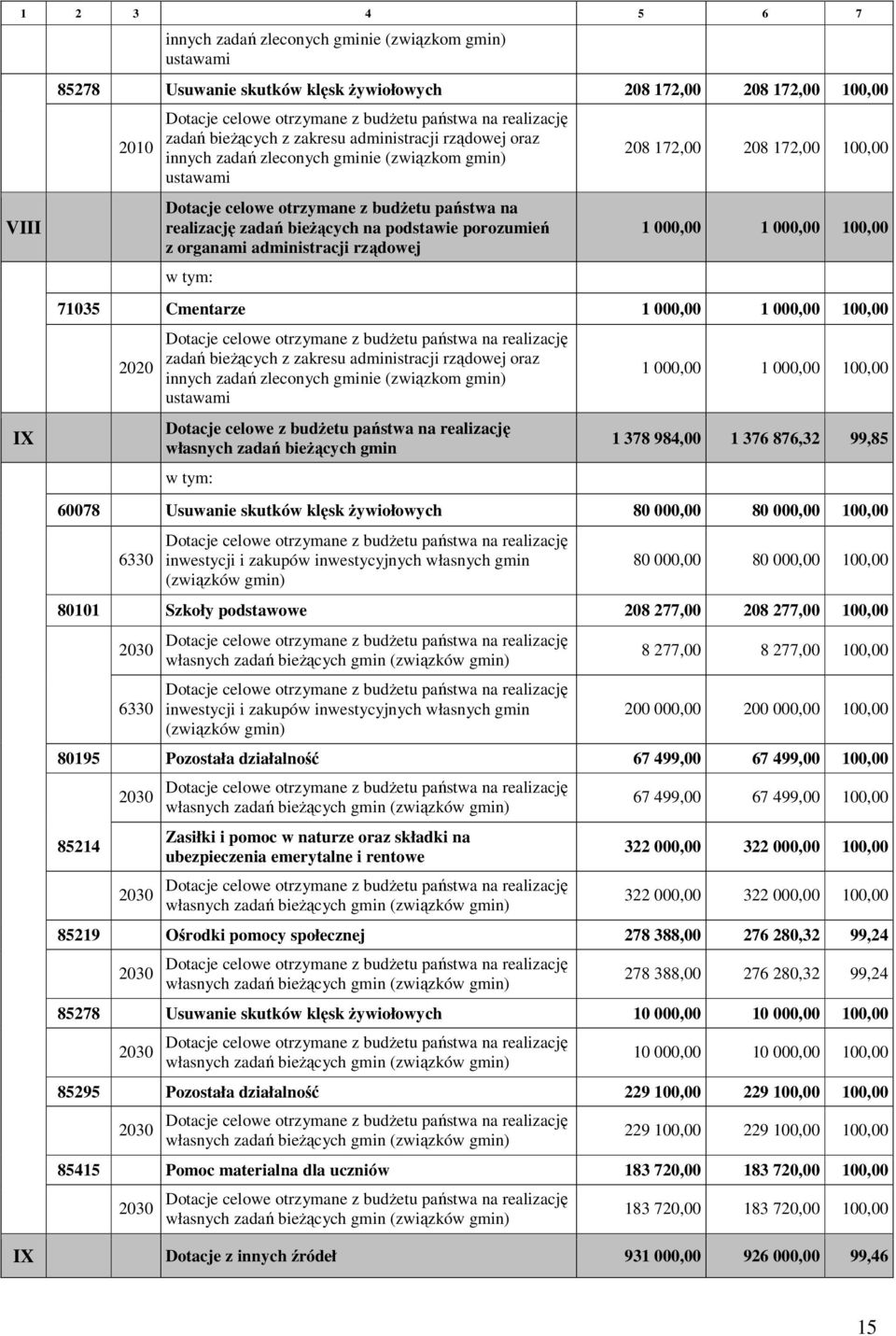 podstawie porozumień z organami administracji rządowej w tym: 208 172,00 208 172,00 100,00 1 000,00 1 000,00 100,00 71035 Cmentarze 1 000,00 1 000,00 100,00 2020 Dotacje celowe otrzymane z budżetu