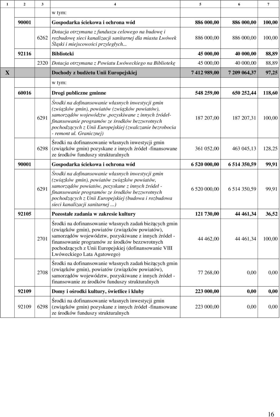 .. 886 000,00 886 000,00 100,00 92116 Biblioteki 45 000,00 40 000,00 88,89 2320 Dotacja otrzymana z Powiatu Lwóweckiego na Bibliotekę 45 000,00 40 000,00 88,89 X Dochody z budżetu Unii Europejskiej 7