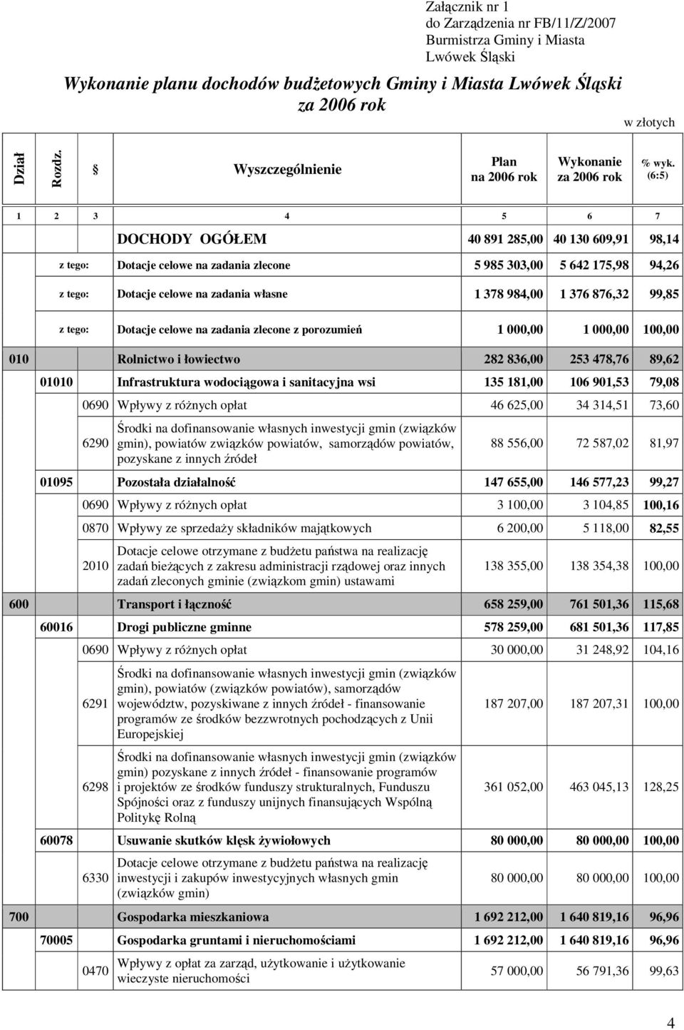 (6:5) 1 2 3 4 5 6 7 DOCHODY OGÓŁEM 40 891 285,00 40 130 609,91 98,14 z tego: Dotacje celowe na zadania zlecone 5 985 303,00 5 642 175,98 94,26 z tego: Dotacje celowe na zadania własne 1 378 984,00 1