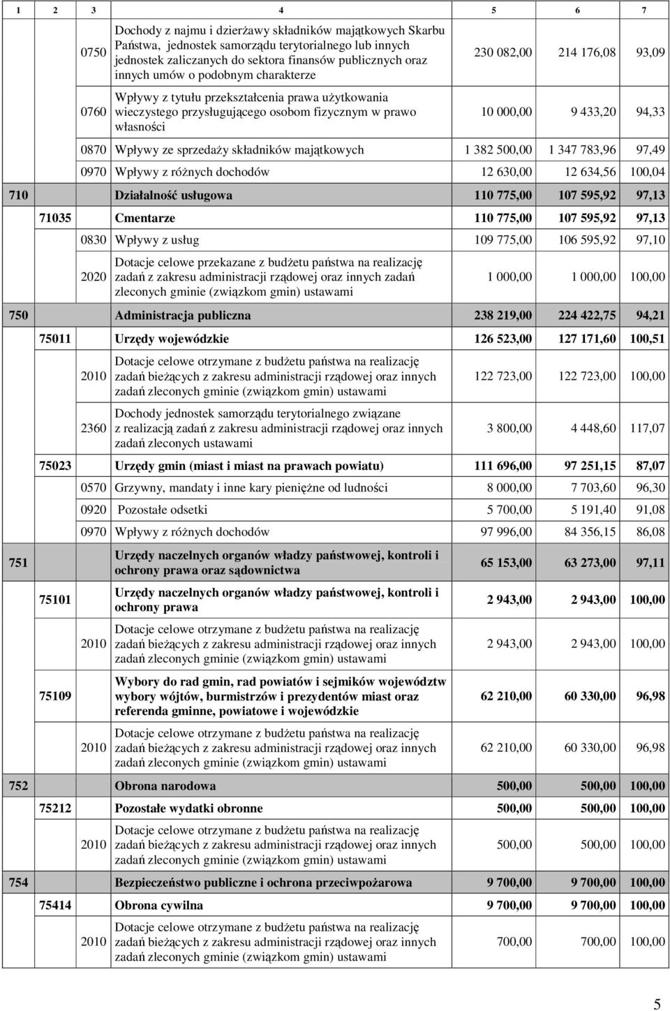 94,33 0870 Wpływy ze sprzedaży składników majątkowych 1 382 500,00 1 347 783,96 97,49 0970 Wpływy z różnych dochodów 12 630,00 12 634,56 100,04 710 Działalność usługowa 110 775,00 107 595,92 97,13