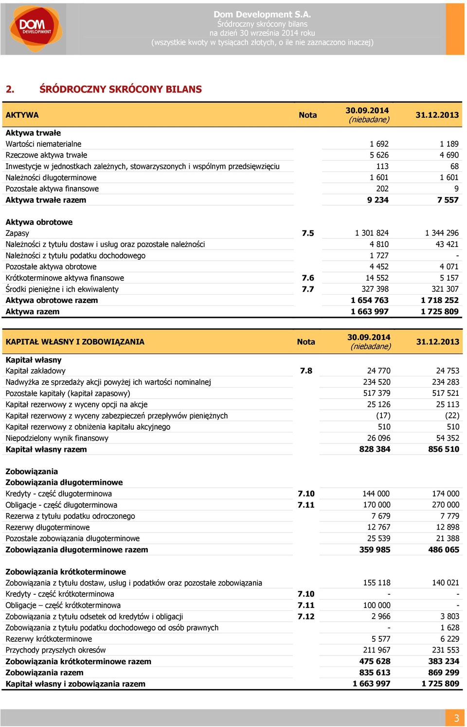 długoterminowe 1 601 1 601 Pozostałe aktywa finansowe 202 9 Aktywa trwałe razem 9 234 7 557 Aktywa obrotowe Zapasy 7.