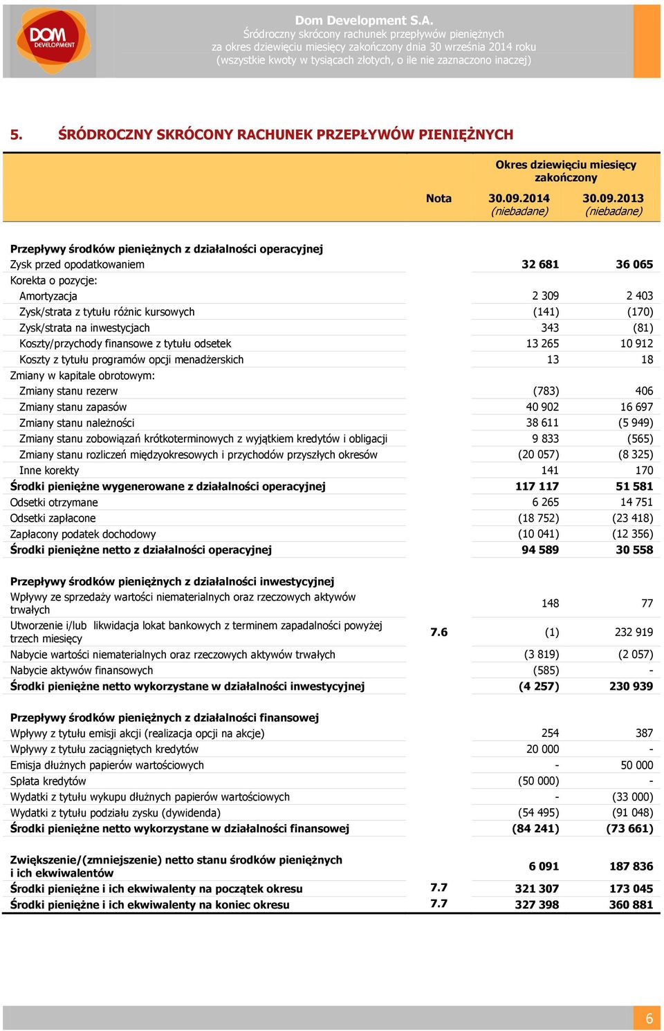 o pozycje: Amortyzacja 2 309 2 403 Zysk/strata z tytułu różnic kursowych (141) (170) Zysk/strata na inwestycjach 343 (81) Koszty/przychody finansowe z tytułu odsetek 13 265 10 912 Koszty z tytułu