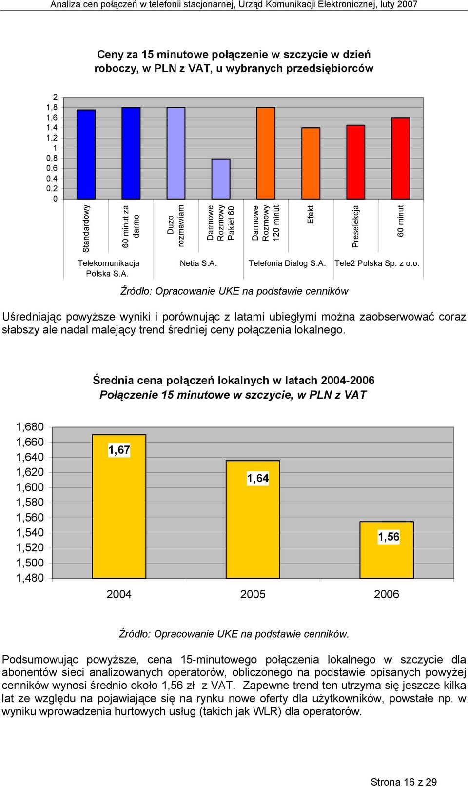 mowy 120 minut Efekt Preselekcja 60 minut Telekomunikacja Polska S.A. Netia S.A. Telefonia Dialog S.A. Tele2 Polska Sp. z o.o. Źródło: Opracowanie UKE na podstawie cenników Uśredniając powyższe