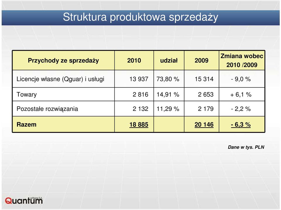 73,80 % 15 314-9,0 % Towary 2 816 14,91 % 2 653 + 6,1 % Pozostałe