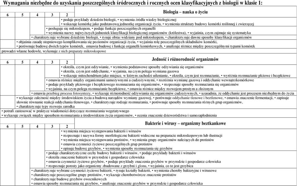 wymienia nazwy najwyższych jednostek klasyfikacji biologicznej organizmów (królestwa), wyjaśnia, czym zajmuje się systematyka charakteryzuje wybrane dziedziny biologii, rysuje obraz widziany pod