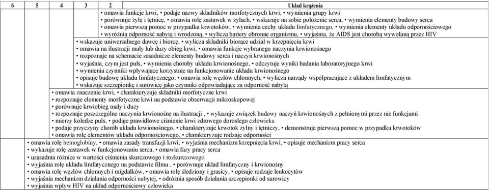 bariery obronne organizmu, wyjaśnia, że AIDS jest chorobą wywołaną przez HIV wskazuje uniwersalnego dawcę i biorcę, wylicza składniki biorące udział w krzepnięciu krwi omawia na ilustracji mały lub