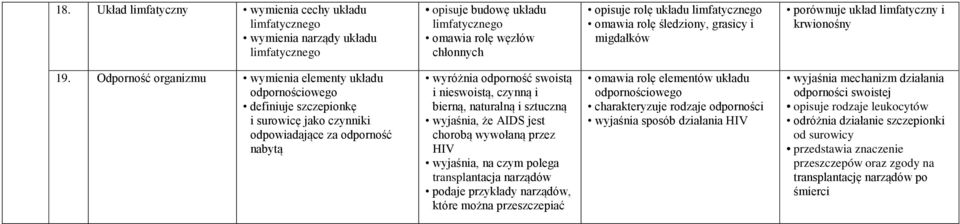 Odporność organizmu wymienia elementy układu odpornościowego definiuje szczepionkę i surowicę jako czynniki odpowiadające za odporność nabytą wyróżnia odporność swoistą i nieswoistą, czynną i bierną,