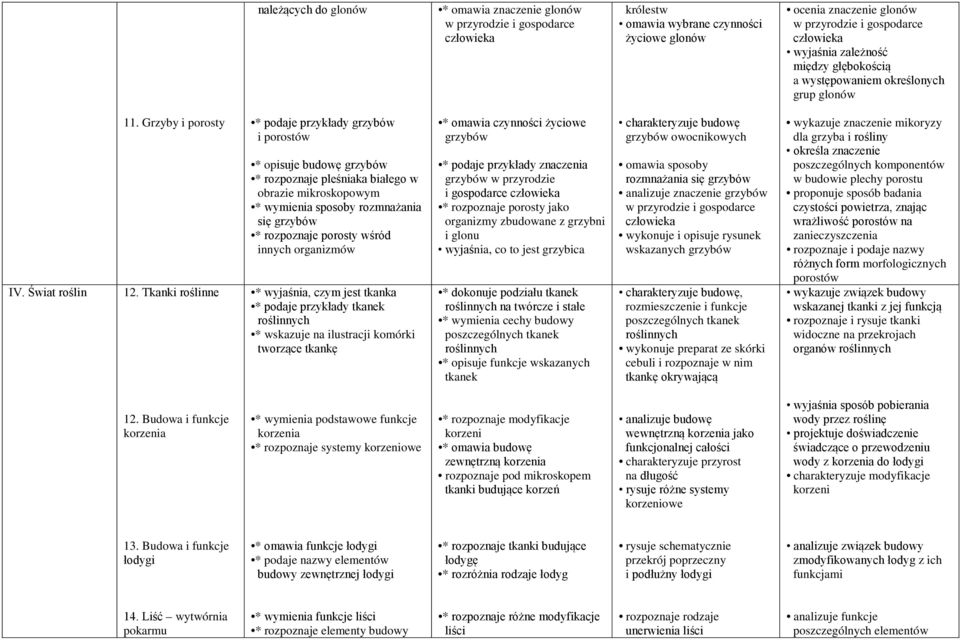 Tkanki roślinne * podaje przykłady grzybów i porostów * opisuje budowę grzybów * rozpoznaje pleśniaka białego w obrazie mikroskopowym * wymienia sposoby rozmnażania się grzybów * rozpoznaje porosty