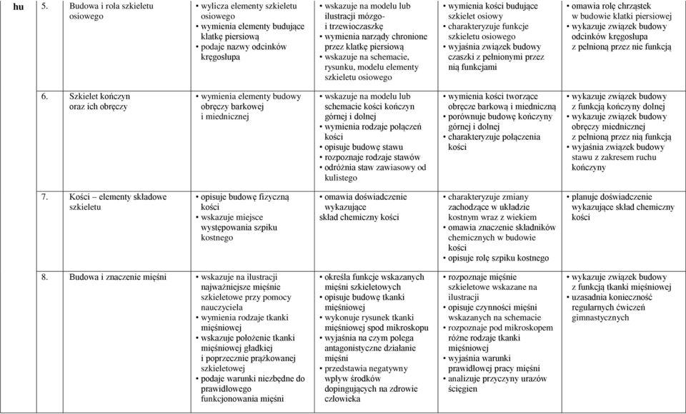 osiowego wyjaśnia związek budowy czaszki z pełnionymi przez nią funkcjami omawia rolę chrząstek w budowie klatki piersiowej odcinków kręgosłupa z pełnioną przez nie funkcją 6.