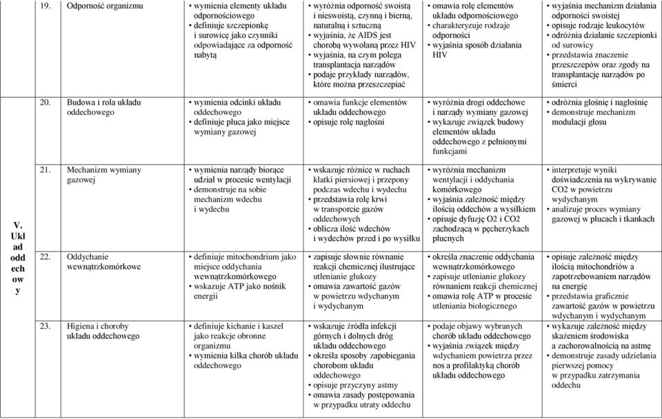 elementów układu odpornościowego charakteryzuje rodzaje odporności wyjaśnia sposób działania HIV wyjaśnia mechanizm działania odporności swoistej opisuje rodzaje leukocytów odróżnia działanie