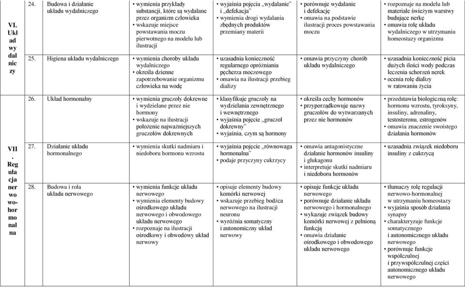 Higiena układu wydalniczego wymienia choroby układu wydalniczego określa dzienne zapotrzebowanie organizmu człowieka na wodę wyjaśnia pojęcia wydalanie i defekacja wymienia drogi wydalania zbędnych