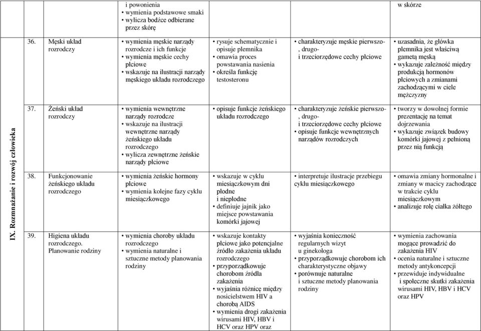omawia proces powstawania nasienia określa funkcję testosteronu charakteryzuje męskie pierwszo-, drugoi trzeciorzędowe cechy płciowe uzasadnia, że główka plemnika jest właściwą gametą męską wykazuje