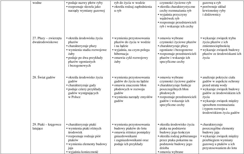 Płazy zwierzęta dwuśrodowiskowe określa środowiska życia płazów charakteryzuje płazy wymienia stadia rozwojowe żaby podaje po dwa przykłady płazów ogoniastych i bezogonowych wymienia przystosowania