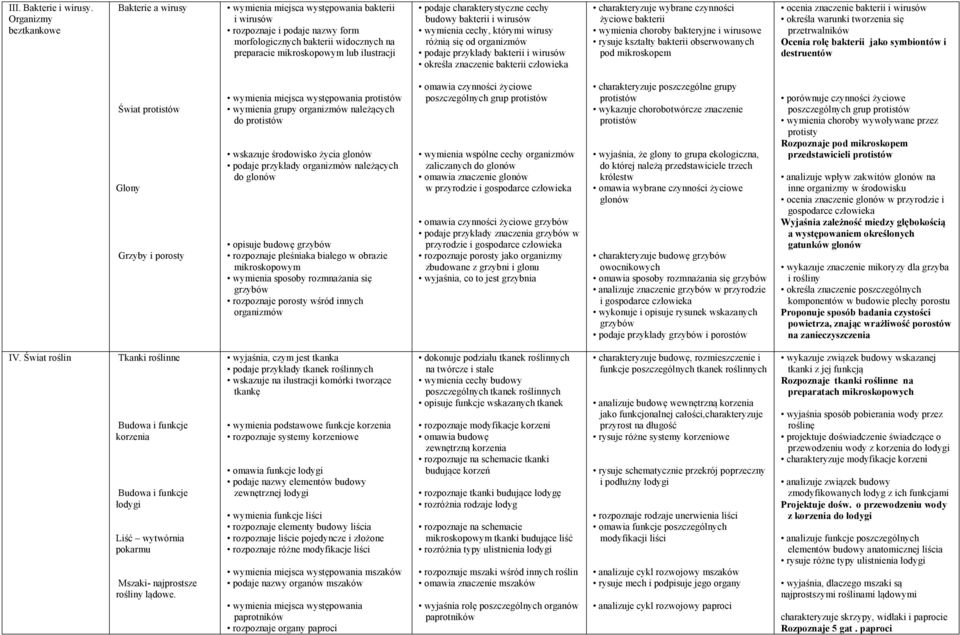 podaje charakterystyczne cechy budowy bakterii i wirusów wymienia cechy, którymi wirusy różnią się od podaje przykłady bakterii i wirusów określa znaczenie bakterii człowieka charakteryzuje wybrane