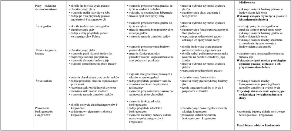 ptaki różnych środowisk rozpoznaje rodzaje piór ptaków wymienia elementy budowy jaja wyjaśnia konieczność migracji ptaków omawia charakterystyczne cechy ssaków podaje przykłady siedlisk zajmowanych