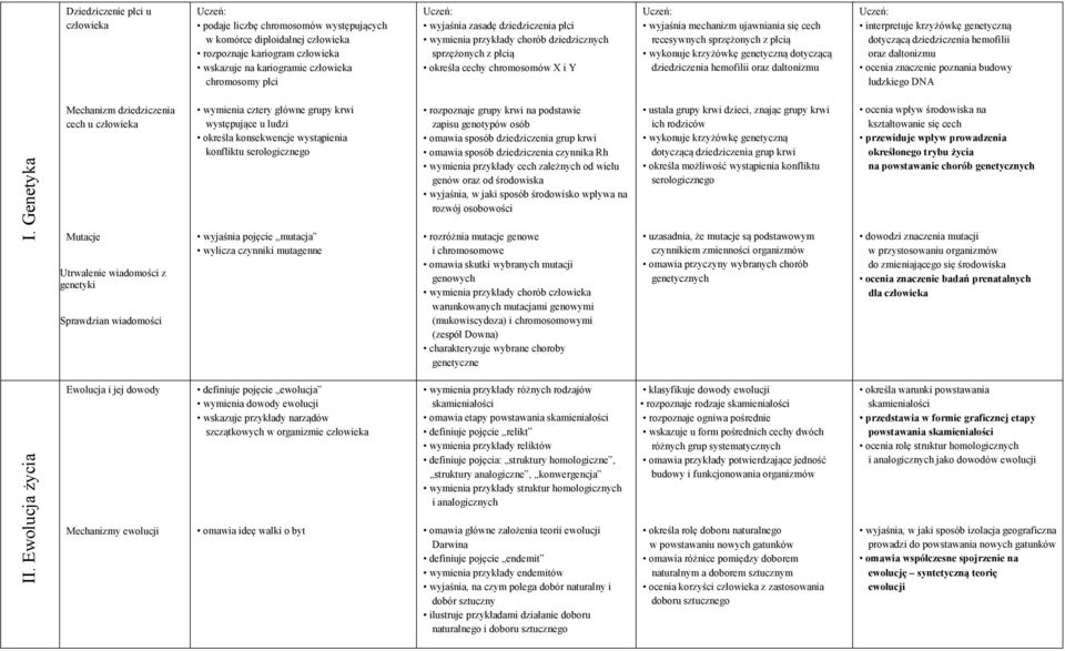 krzyżówkę genetyczną dotyczącą dziedziczenia hemofilii oraz daltonizmu interpretuje krzyżówkę genetyczną dotyczącą dziedziczenia hemofilii oraz daltonizmu ocenia znaczenie poznania budowy ludzkiego