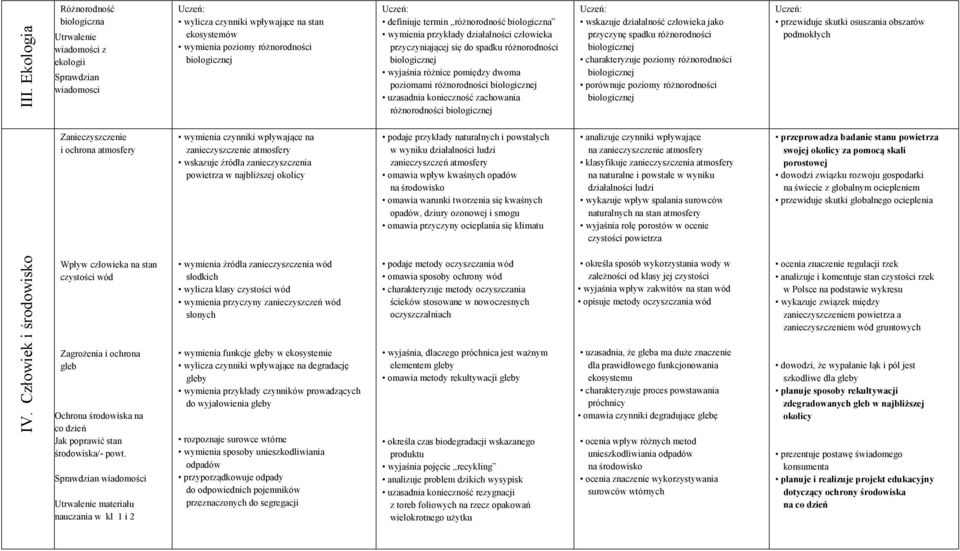 biologiczna wymienia przykłady działalności człowieka przyczyniającej się do spadku różnorodności wyjaśnia różnice pomiędzy dwoma poziomami różnorodności uzasadnia konieczność zachowania