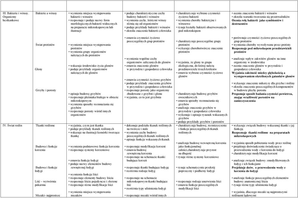 podaje charakterystyczne cechy budowy bakterii i wirusów wymienia cechy, którymi wirusy różnią się od podaje przykłady bakterii i wirusów określa znaczenie bakterii człowieka charakteryzuje wybrane