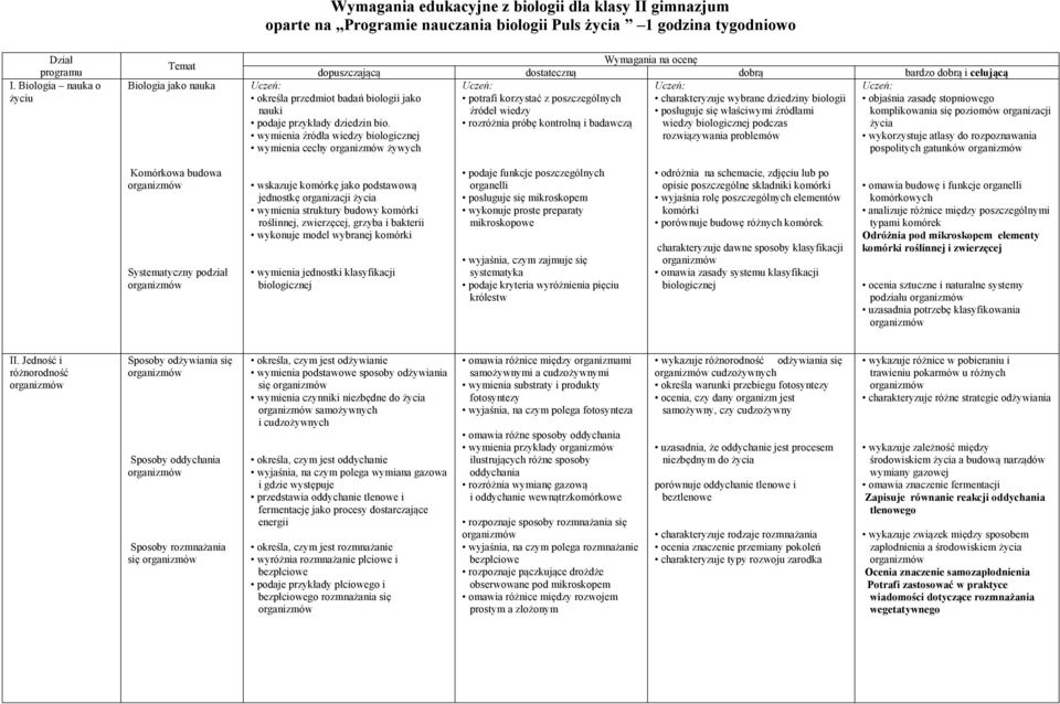 biologii źródeł wiedzy posługuje się właściwymi źródłami rozróżnia próbę kontrolną i badawczą wiedzy podczas rozwiązywania problemów określa przedmiot badań biologii jako nauki podaje przykłady