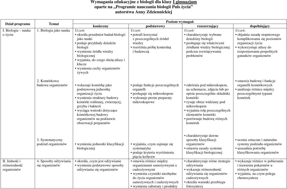 rozszerzający dopełniający potrafi korzystać charakteryzuje wybrane z poszczególnych źródeł dziedziny biologii wiedzy posługuje się właściwymi rozróżnia próbę kontrolną źródłami wiedzy biologicznej i