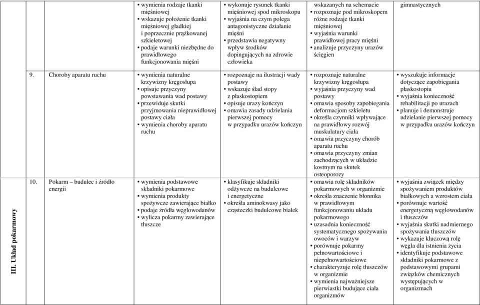 mikroskopem różne rodzaje tkanki mięśniowej wyjaśnia warunki prawidłowej pracy mięśni analizuje przyczyny urazów ścięgien gimnastycznych III. Układ pokarmowy 9.