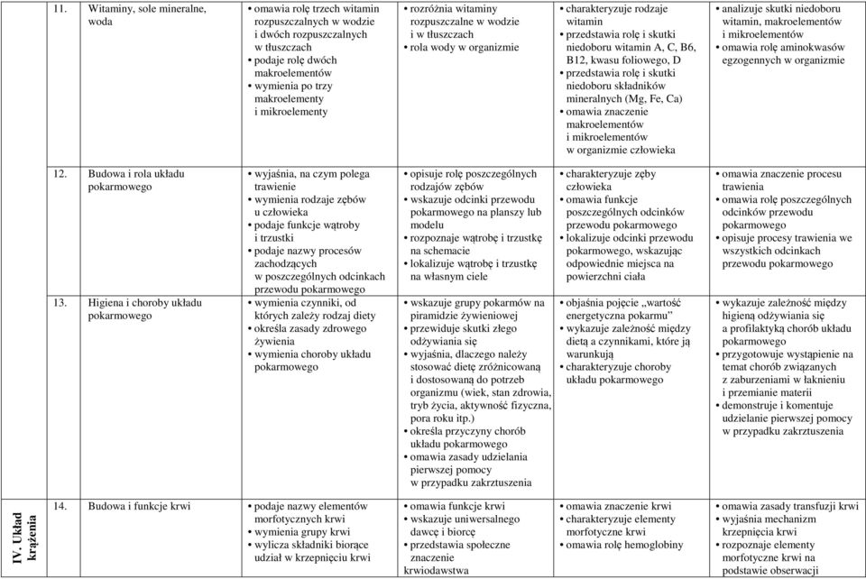 foliowego, D przedstawia rolę i skutki niedoboru składników mineralnych (Mg, Fe, Ca) omawia znaczenie makroelementów i mikroelementów w organizmie analizuje skutki niedoboru witamin, makroelementów i