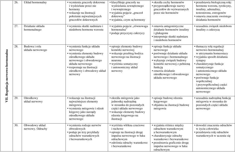 hormonu wzrostu, tyroksyny, insuliny, adrenaliny, testosteronu, estrogenów omawia znaczenie swoistego działania hormonów 27.