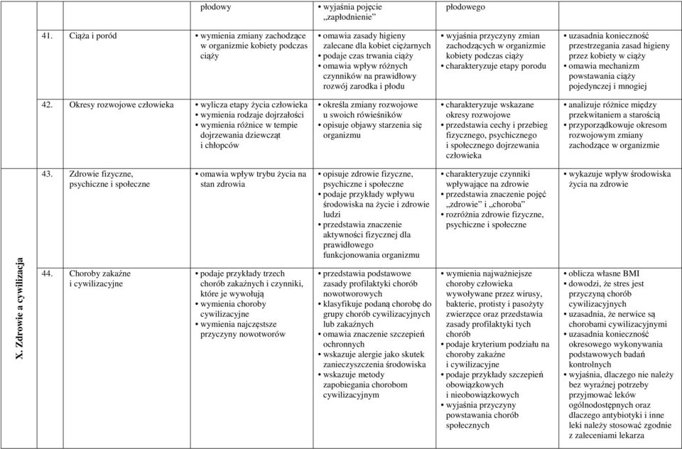 rozwój zarodka i płodu wyjaśnia przyczyny zmian zachodzących w organizmie kobiety podczas ciąży charakteryzuje etapy porodu uzasadnia konieczność przestrzegania zasad higieny przez kobiety w ciąży