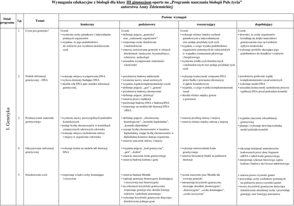 wymienia cechy gatunkowe i indywidualne podanych organizmów wyjaśnia, że jego podobieństwo do rodziców jest wynikiem dziedziczenia cech definiuje pojęcia genetyka oraz zmienność organizmów rozpoznaje