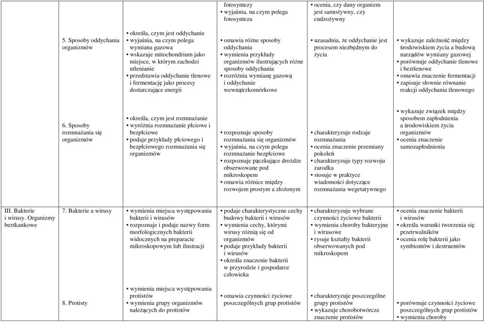 fermentację jako procesy dostarczające energii omawia różne sposoby oddychania wymienia przykłady organizmów ilustrujących różne sposoby oddychania rozróżnia wymianę gazową i oddychanie