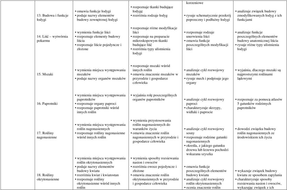 Liść wytwórnia pokarmu wymienia funkcje liści rozpoznaje elementy budowy liścia rozpoznaje liście pojedyncze i złożone rozpoznaje różne modyfikacje liści rozpoznaje na preparacie mikroskopowym tkanki