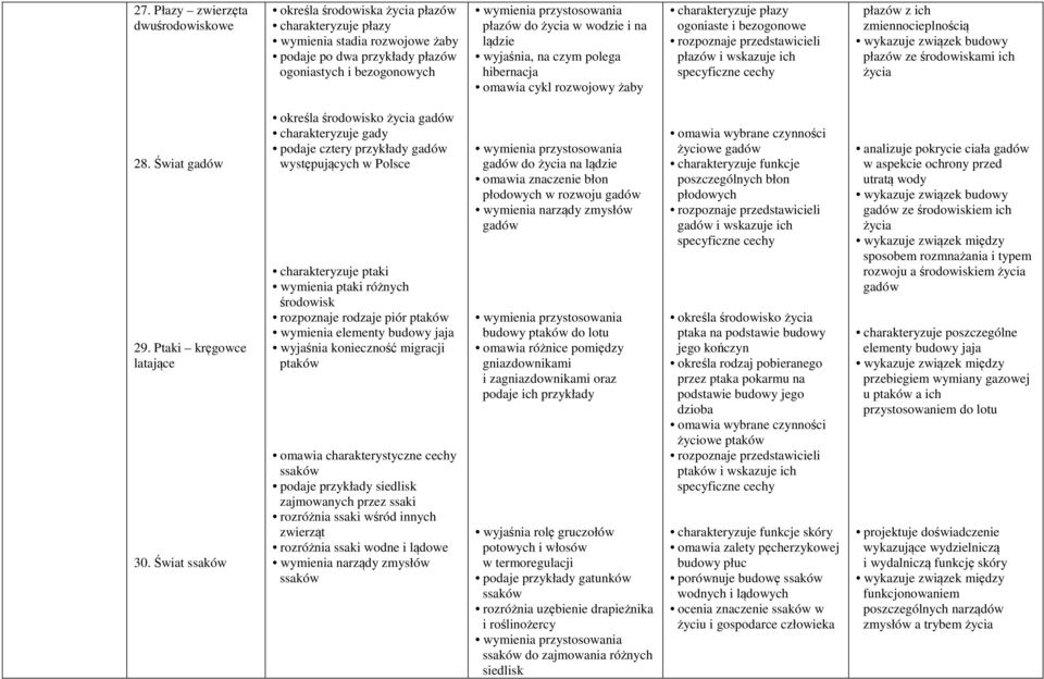 wskazuje ich specyficzne cechy płazów z ich zmiennocieplnością płazów ze środowiskami ich życia 28. Świat gadów 29. Ptaki kręgowce latające 30.