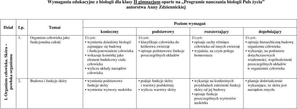 budulcowy ciała wylicza układy narządów 2.