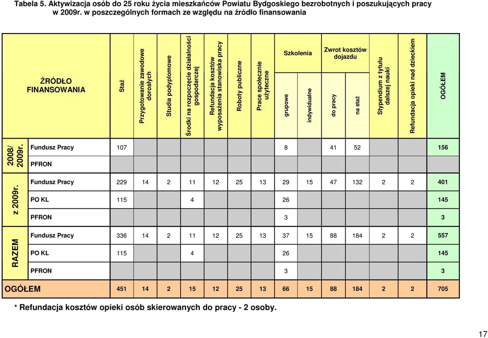 działalności gospodarczej Refundacja kosztów wyposażenia stanowiska pracy Roboty publiczne Prace społecznie użyteczne grupowe indywidualne do pracy na staż Stypendium z tytułu dalszej nauki