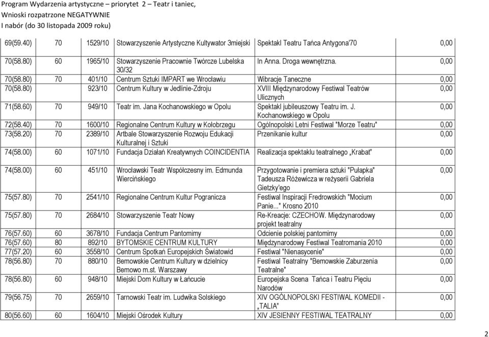 60) 70 949/10 Teatr im. Jana Kochanowskiego w Opolu Spektakl jubileuszowy Teatru im. J. Kochanowskiego w Opolu 72(58.