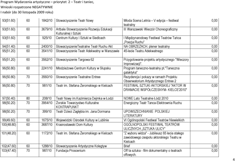 60) 60 925/10 Centrum Kultury i Sztuki w Siedlcach I Międzynarodowy Festiwal Teatrów Tańca Poezja Ruchu 94(51.40) 60 2400/10 StowarzyszenieTeatralne Teatr Ruchu Akt NA OBRZEśACH.