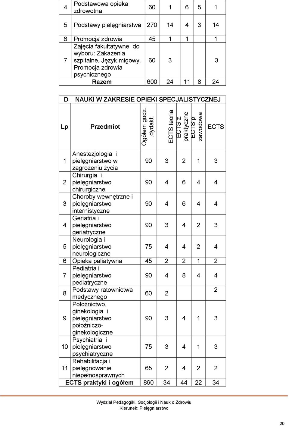 60 3 3 Promocja zdrowia psychicznego Razem 600 24 11 8 24 D NAUKI W ZAKRESIE OPIEKI SPECJALISTYCZNEJ Lp Przedmiot ECTS 1 Anestezjologia i pielęgniarstwo w 90 3 2 1 3 zagrożeniu życia 2 Chirurgia i