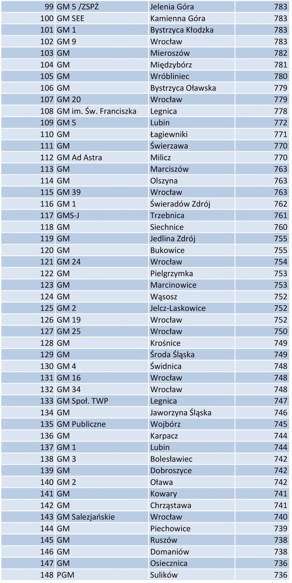 Franciszka Legnica 778 109 GM 5 Lubin 772 110 GM Łagiewniki 771 111 GM Świerzawa 770 112 GM Ad Astra Milicz 770 113 GM Marciszów 763 114 GM Olszyna 763 115 GM 39 Wrocław 763 116 GM 1 Świeradów Zdrój