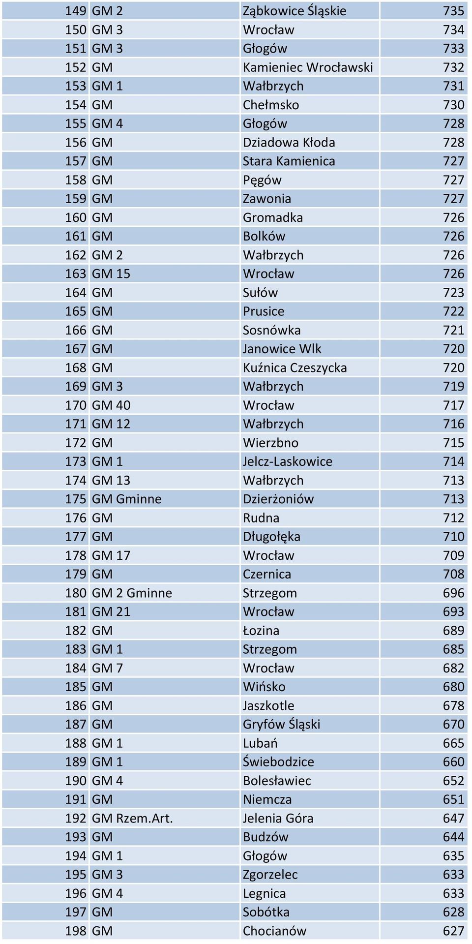 GM Janowice Wlk 720 168 GM Kuźnica Czeszycka 720 169 GM 3 Wałbrzych 719 170 GM 40 Wrocław 717 171 GM 12 Wałbrzych 716 172 GM Wierzbno 715 173 GM 1 Jelcz-Laskowice 714 174 GM 13 Wałbrzych 713 175 GM