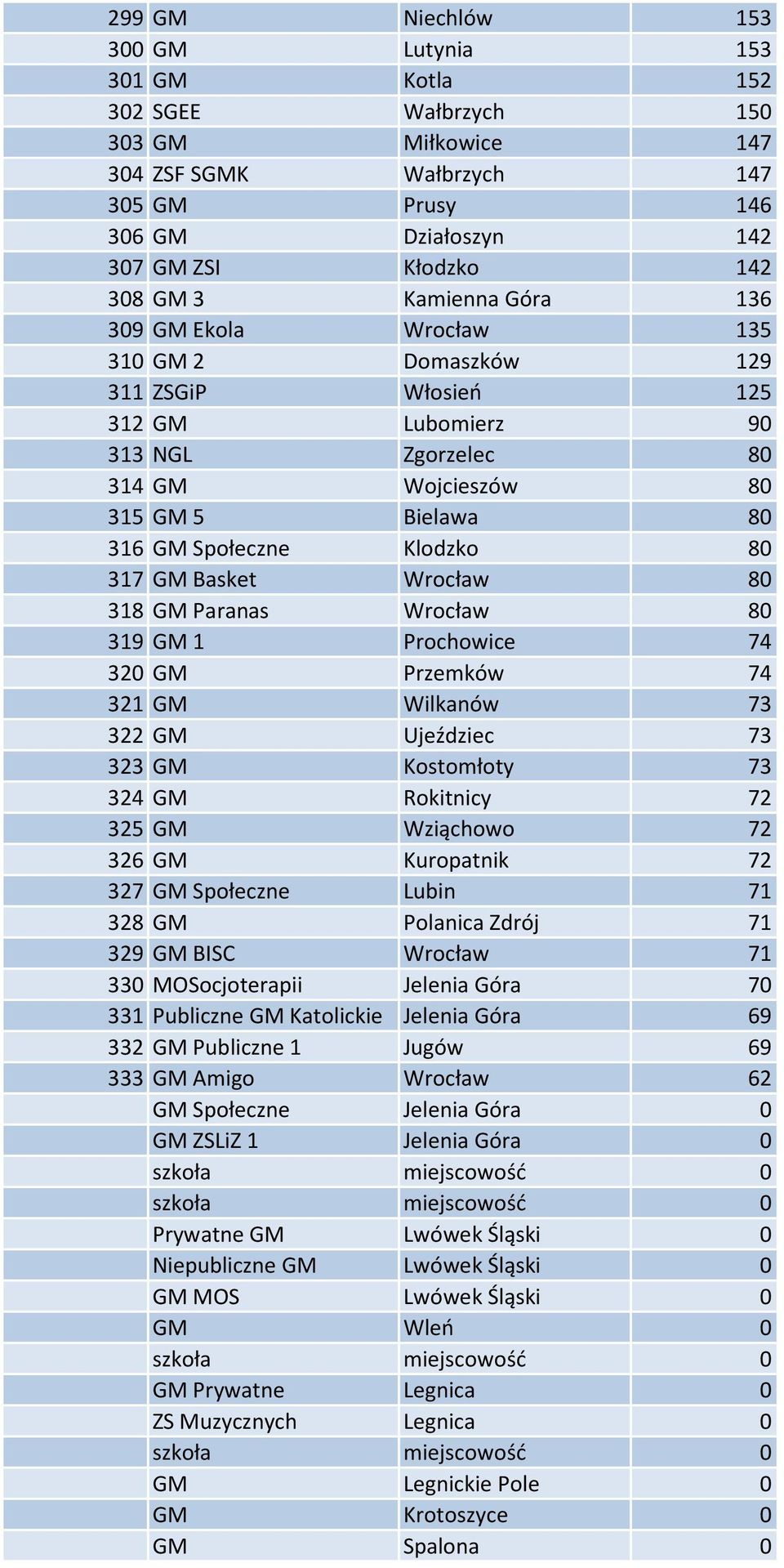 317 GM Basket Wrocław 80 318 GM Paranas Wrocław 80 319 GM 1 Prochowice 74 320 GM Przemków 74 321 GM Wilkanów 73 322 GM Ujeździec 73 323 GM Kostomłoty 73 324 GM Rokitnicy 72 325 GM Wziąchowo 72 326 GM