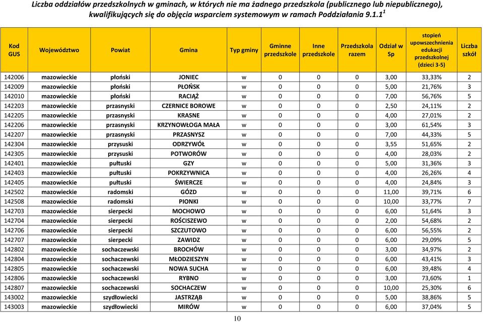 PRZASNYSZ w 0 0 0 7,00 44,33% 5 142304 mazowieckie przysuski ODRZYWÓŁ w 0 0 0 3,55 51,65% 2 142305 mazowieckie przysuski POTWORÓW w 0 0 0 4,00 28,03% 2 142401 mazowieckie pułtuski GZY w 0 0 0 5,00