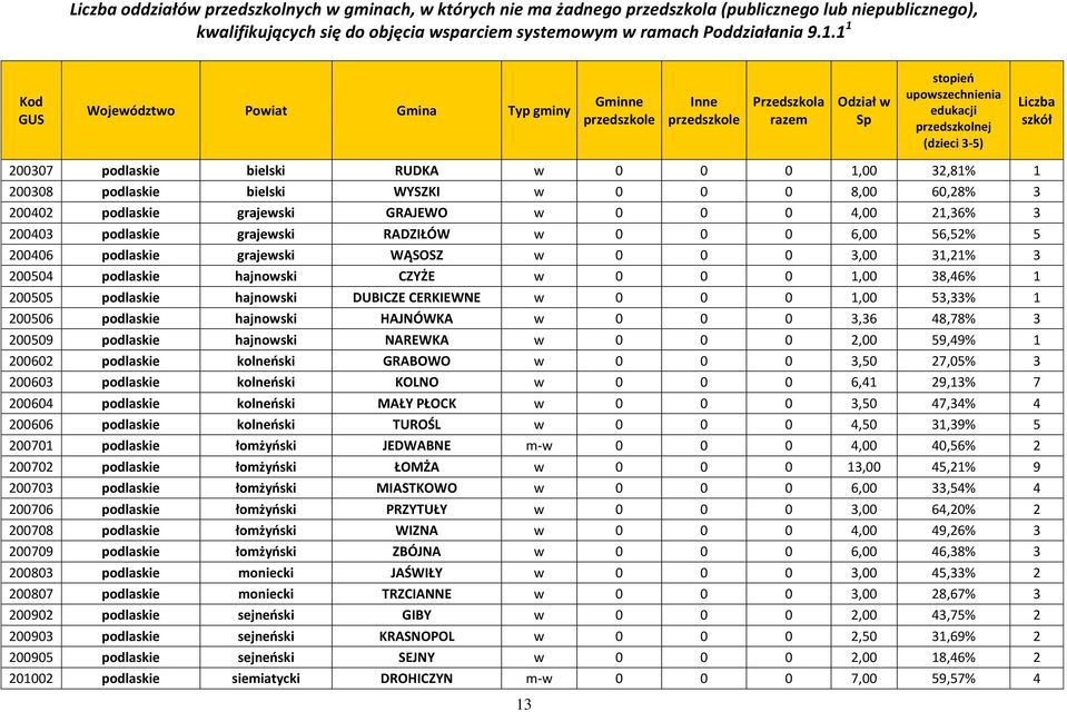 200506 podlaskie hajnowski HAJNÓWKA w 0 0 0 3,36 48,78% 3 200509 podlaskie hajnowski NAREWKA w 0 0 0 2,00 59,49% 1 200602 podlaskie kolneński GRABOWO w 0 0 0 3,50 27,05% 3 200603 podlaskie kolneński